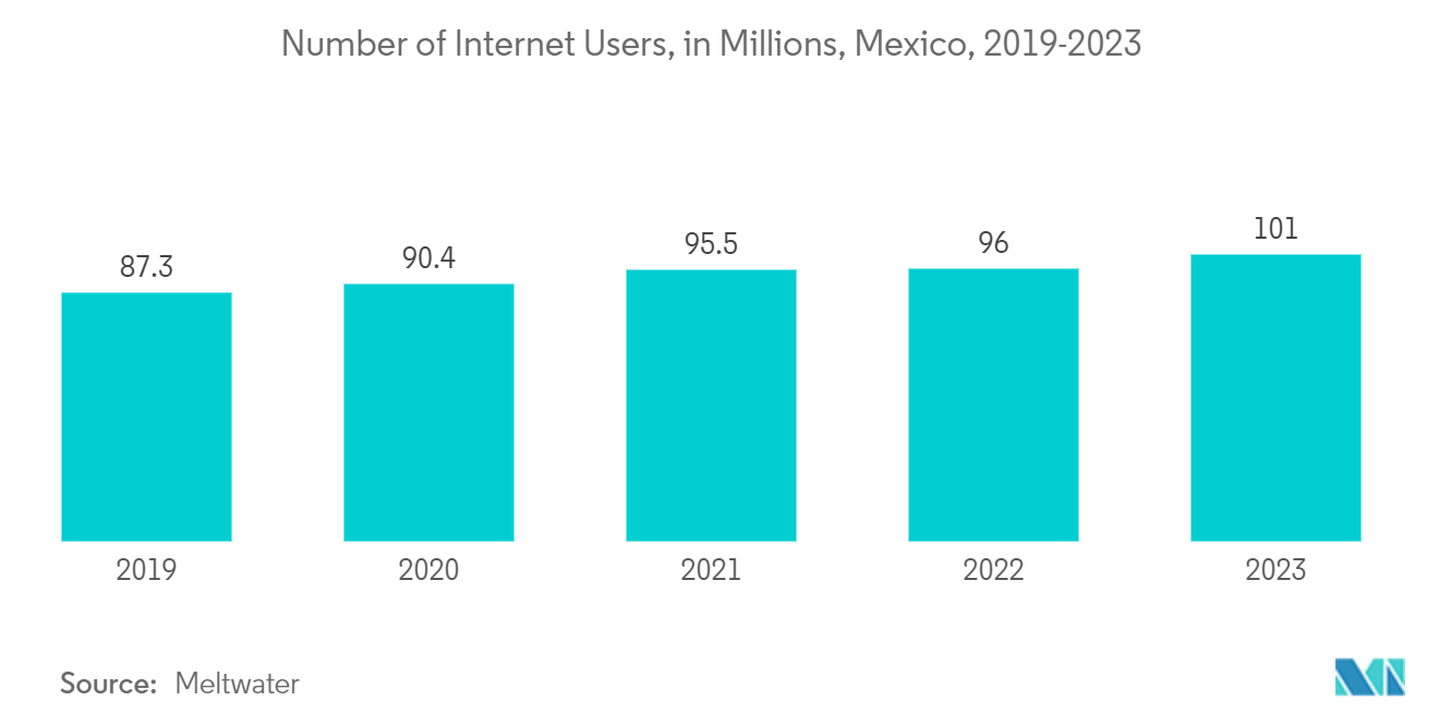 라틴 아메리카 전선 및 케이블 시장: 2019-2023년 멕시코 인터넷 사용자 수(백만 명)