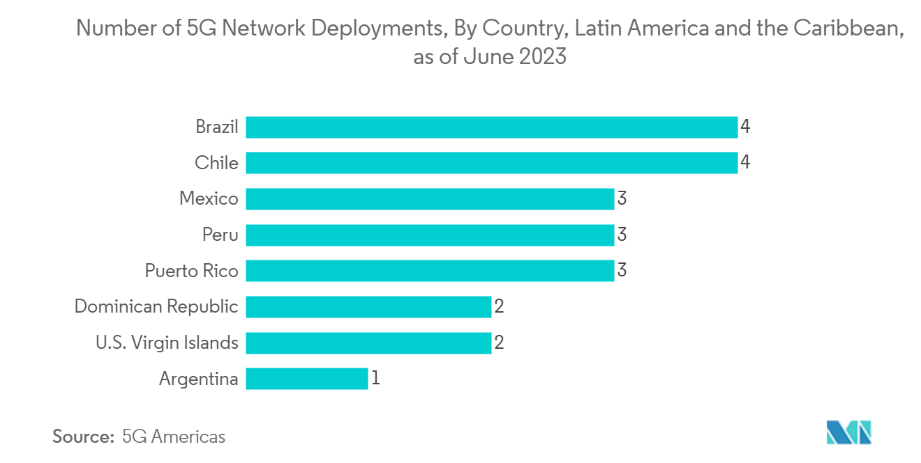 Latin America Wire And Cable Market: Number of 5G Network Deployments, By Country, Latin America and the Caribbean, as of June 2023