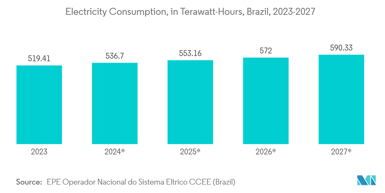 Latin America Wire And Cable Market: Electricity Consumption, in Terawatt-Hours, Brazil, 2023-2027