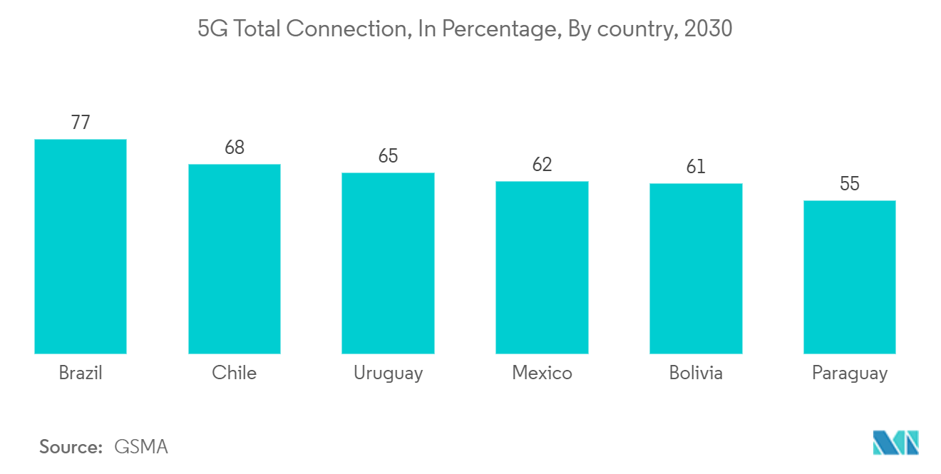 Latin America Wireless Mesh Networking Market:  5G Total Connection, In Percentage, By country, 2030