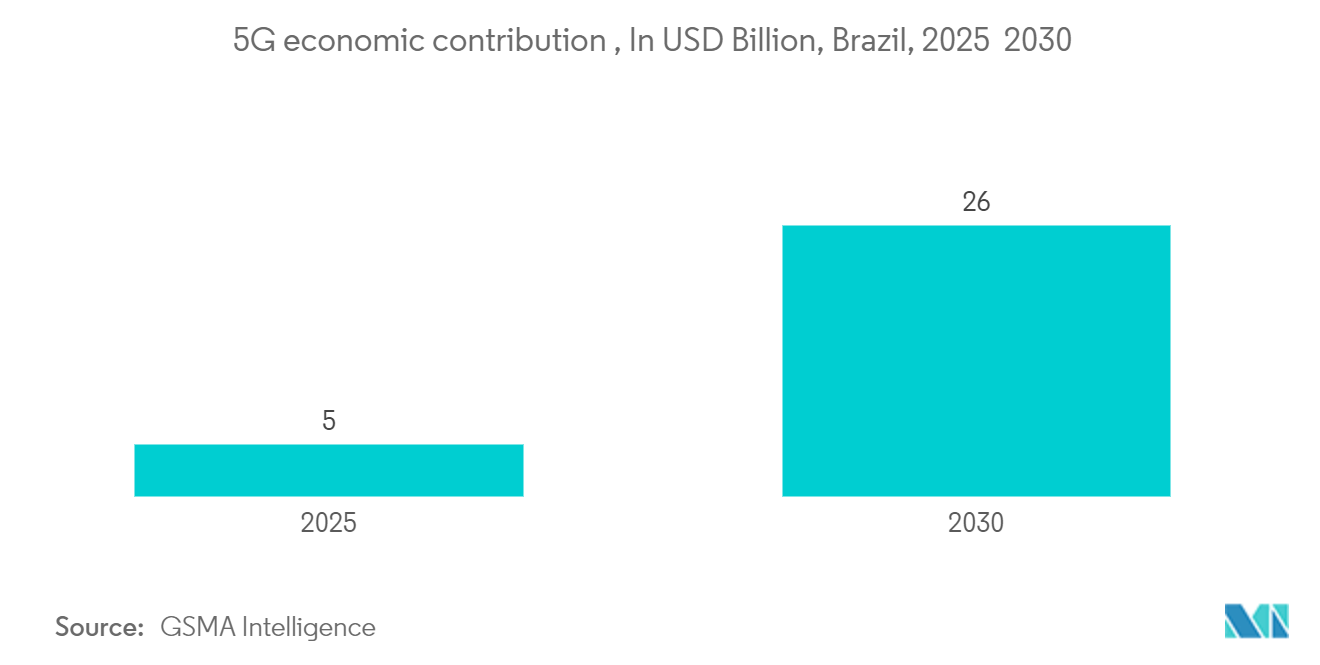 Latin America Wireless Mesh Networking Market: 5G economic contribution , In USD Billion, Brazil, 2025 & 2030