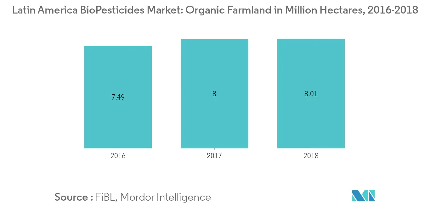 Mercado de Biopesticidas da América Latina, terras agrícolas orgânicas em milhões de hectares, 2016-2018