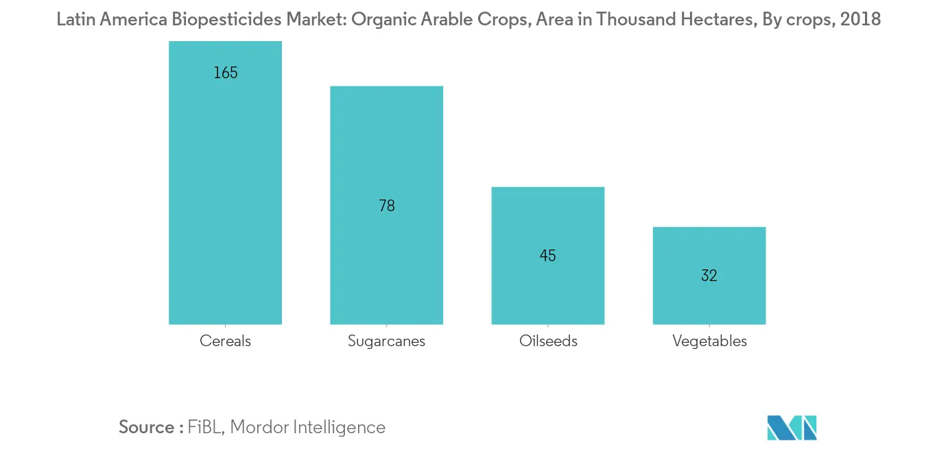ラテンアメリカの生物農薬市場、有機耕作作物、単位：千ヘクタール、2018年