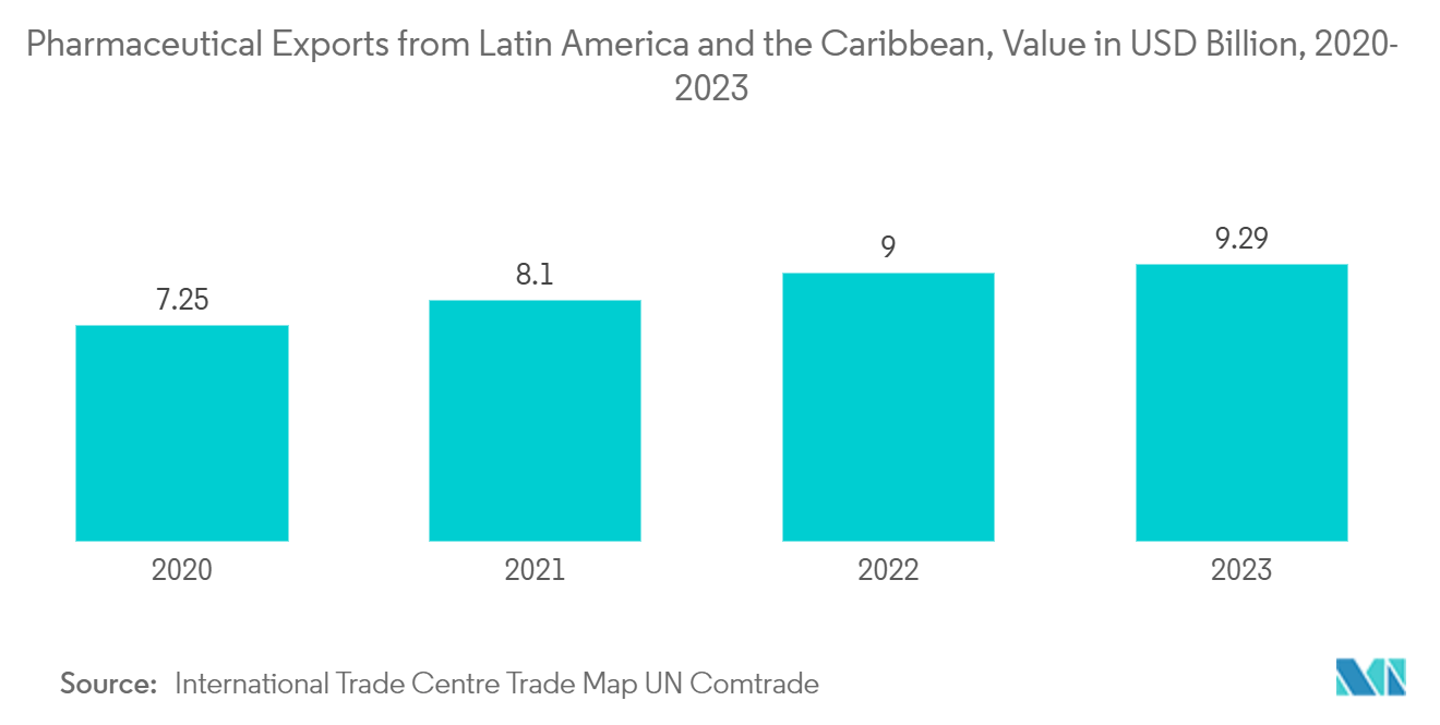 ラテンアメリカの医薬品包装市場ラテンアメリカとカリブ海諸国からの医薬品輸出：金額（億米ドル）、2020-2023年