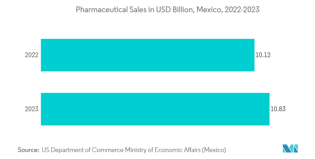 ラテンアメリカの医薬品包装市場医薬品売上高（億米ドル）、メキシコ、2022-2023年