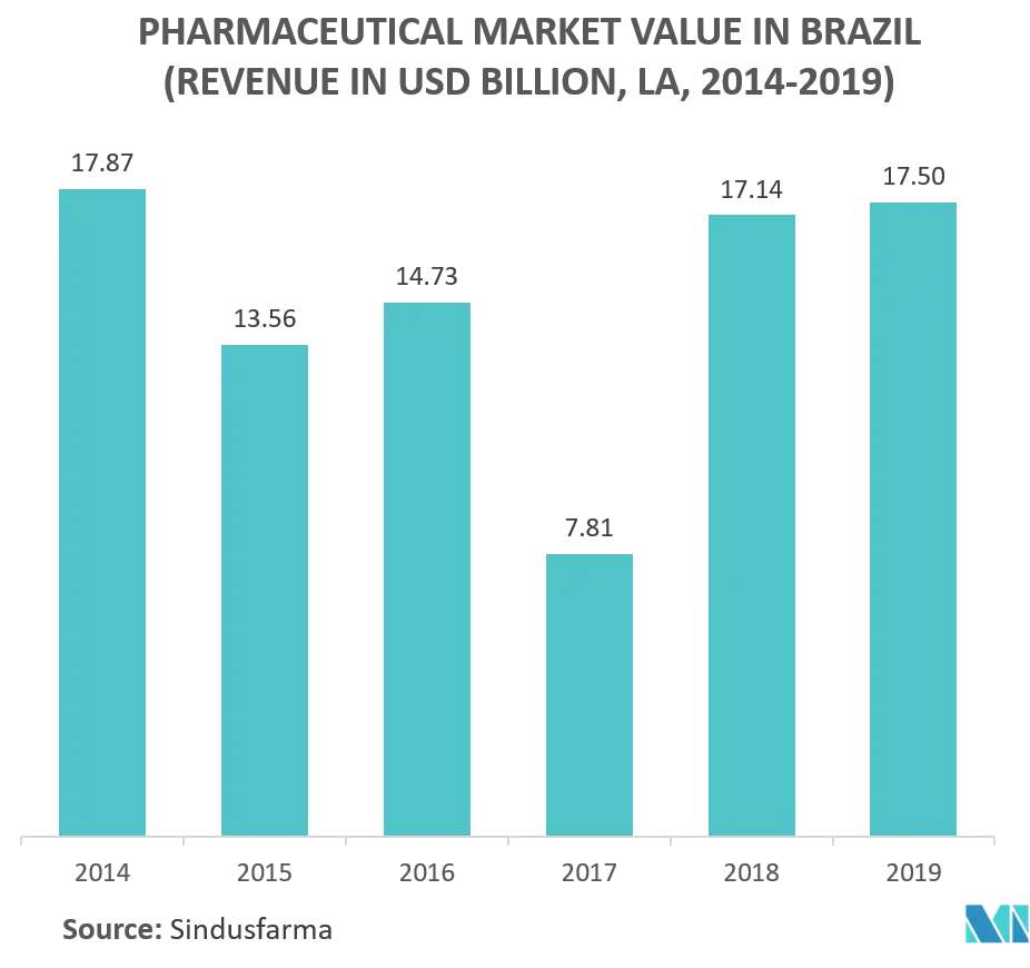 Latin America pharmaceutical Packaging Market Industry Key Trends