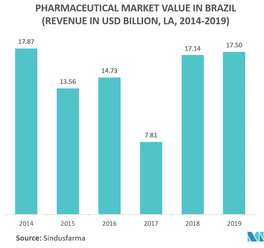 Wichtige Trends der Pharmaverpackungsmarktbranche in Lateinamerika