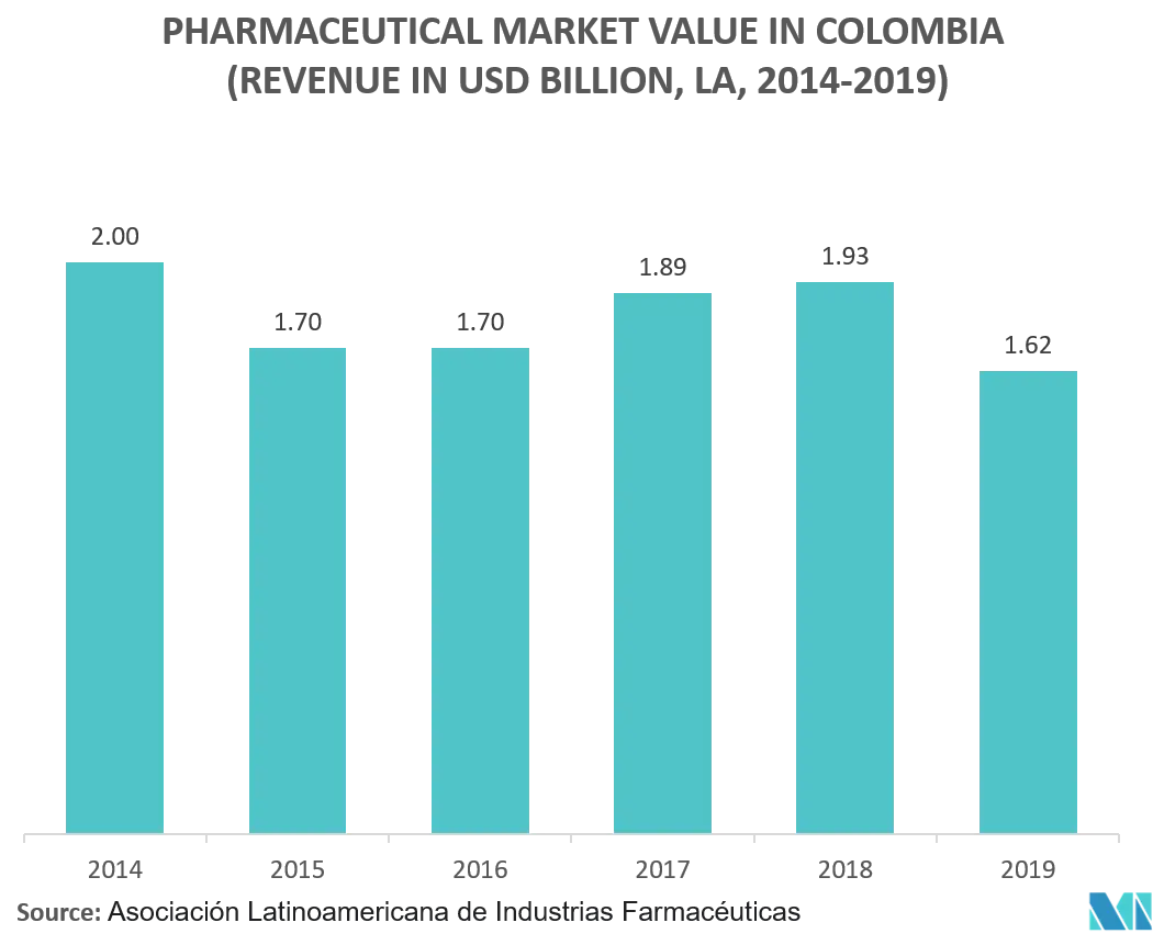 Latin America pharmaceutical Packaging Market Industry Growth Rate