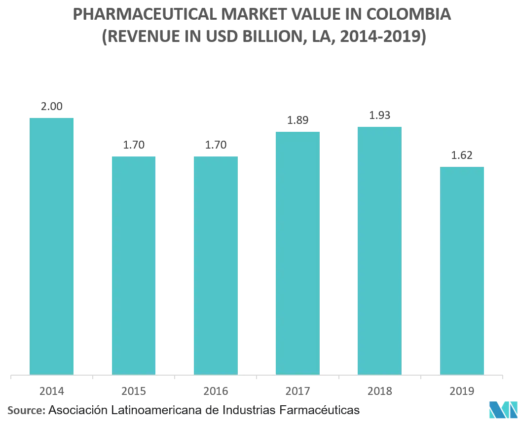 Tasa de crecimiento de la industria del mercado de envases farmacéuticos de América Latina