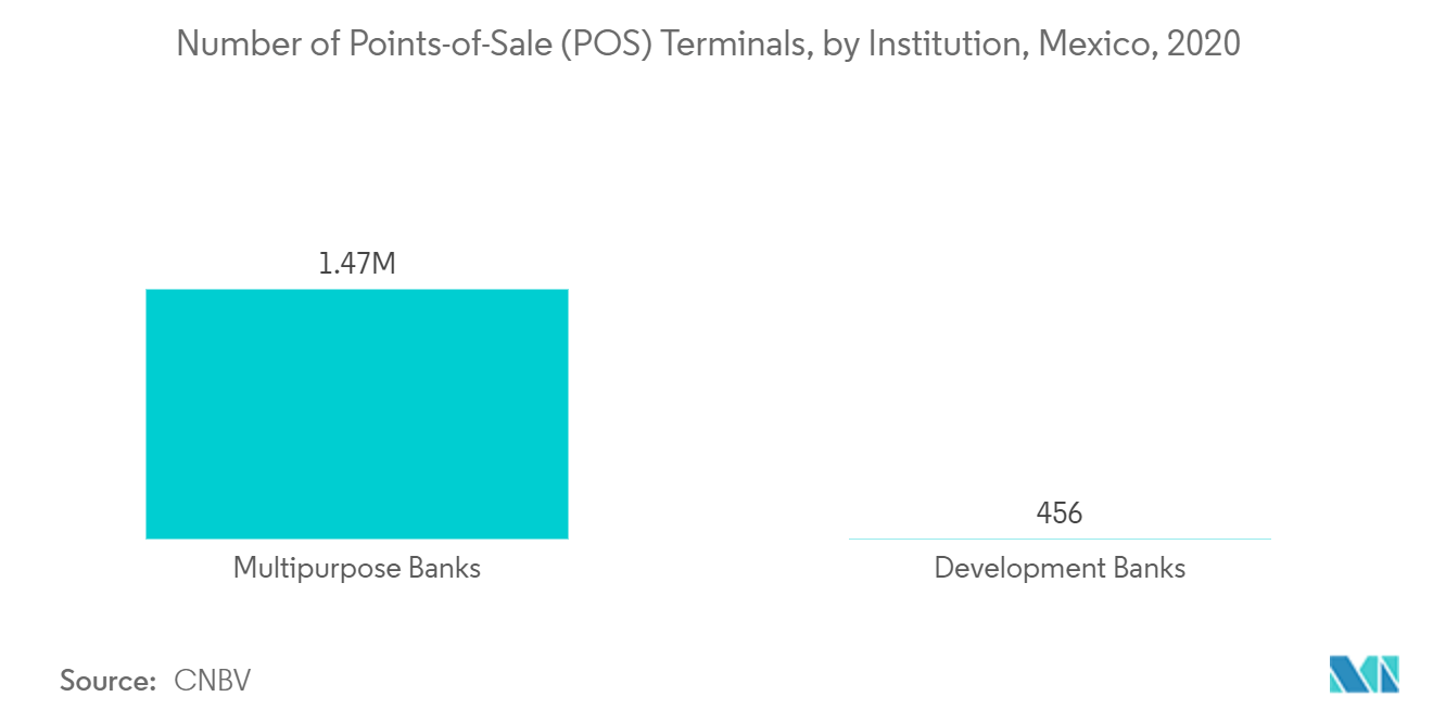 Latin America POS Terminal Market