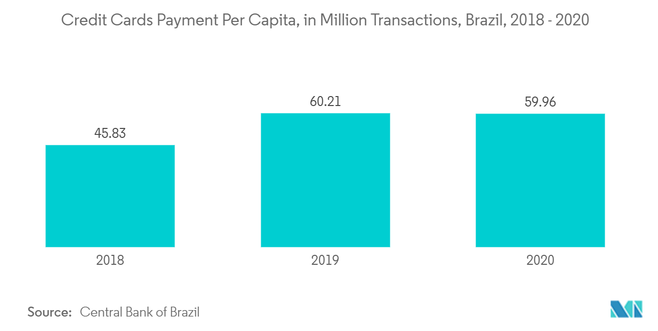 Latin America POS Terminal Market