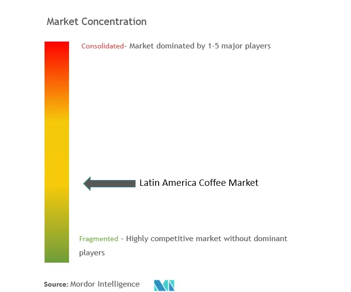 Latin America Coffee Market Concentration