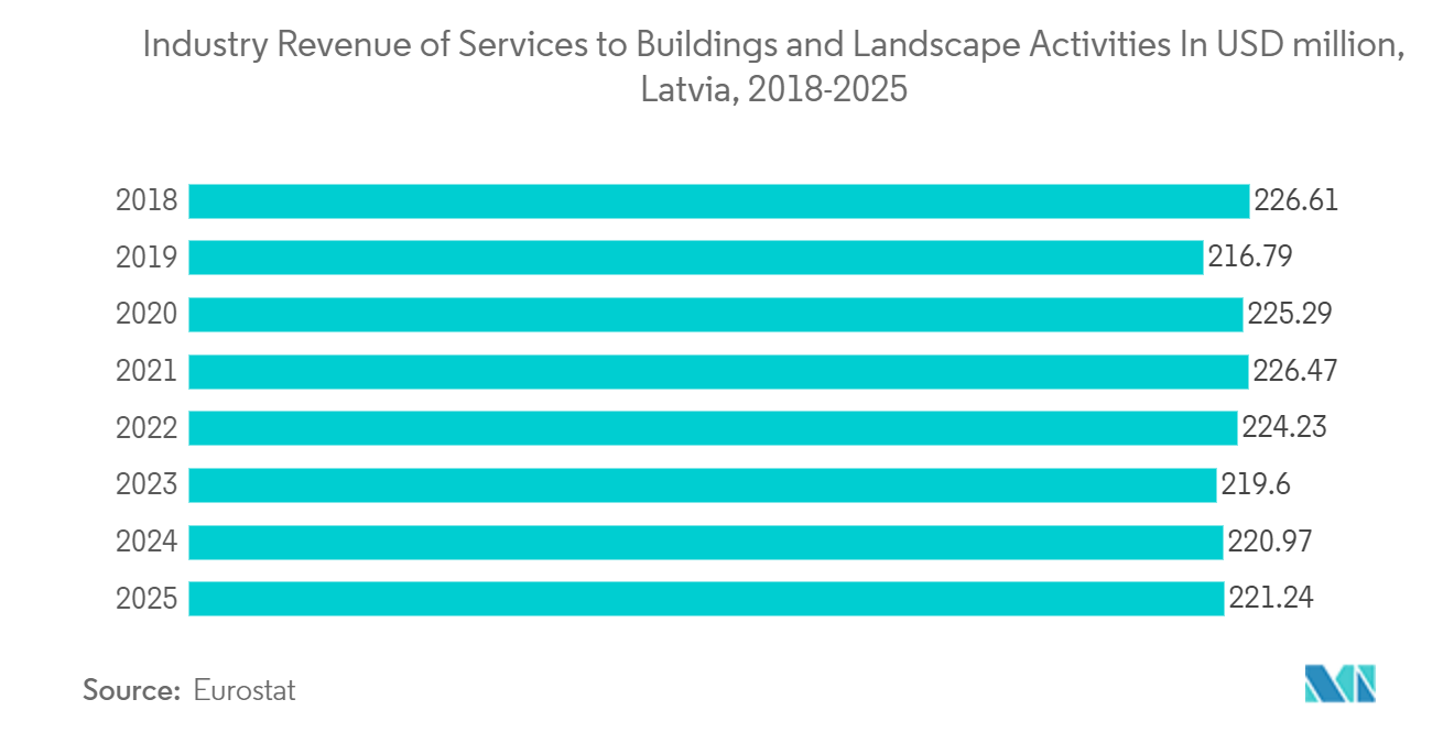 latvia facility management market share