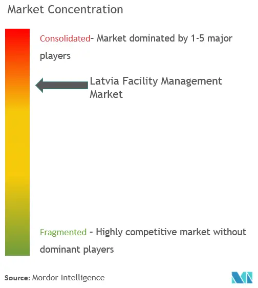 Latvia Facility Management Market Concentration