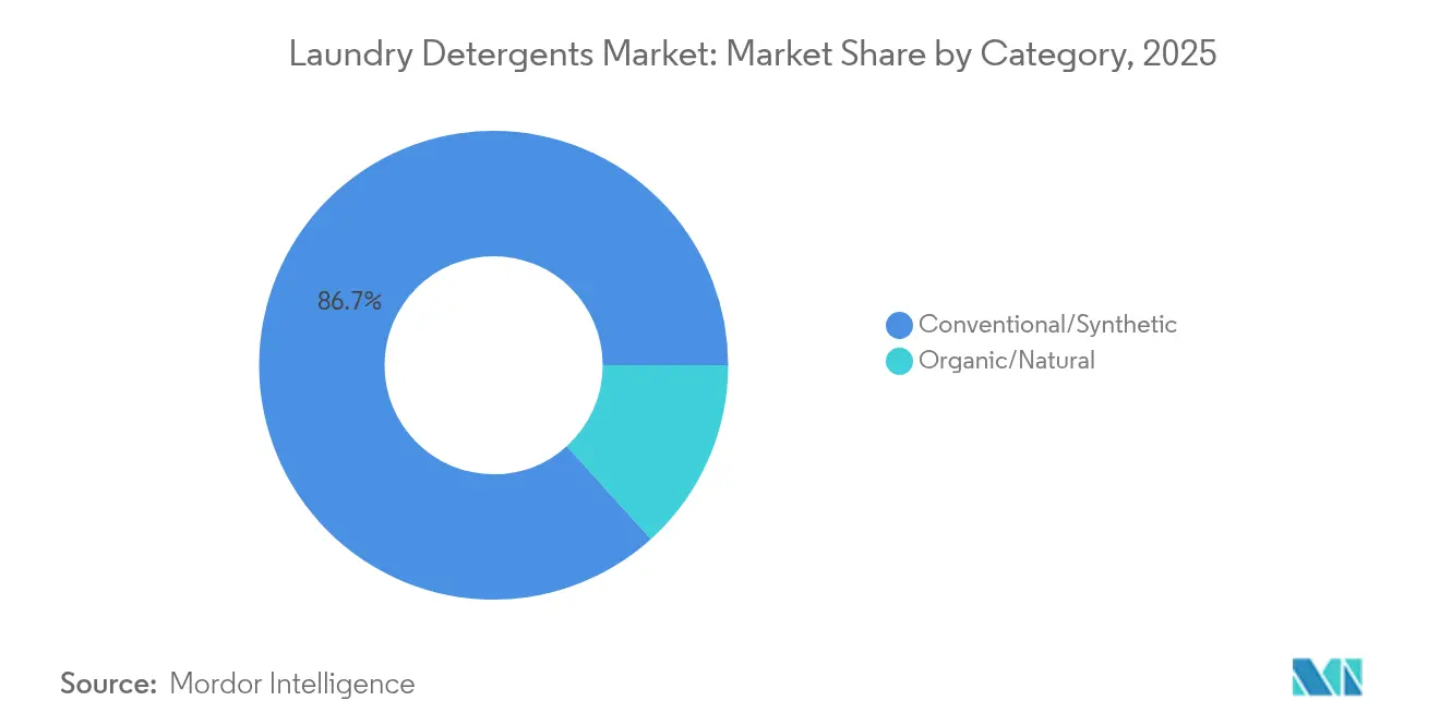 Participação de Mercado de Detergentes para Roupa por Categoria, 2025