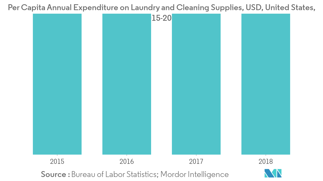 Laundry Detergents Market 1