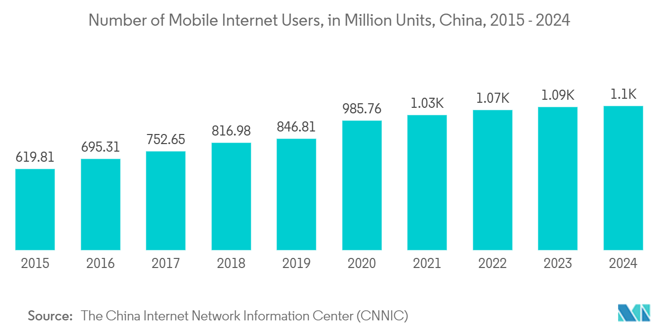 Lawful Interception Market: Number of Mobile Internet Users, in Million Units, China