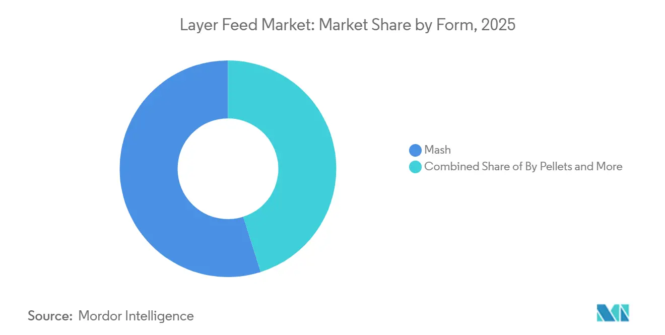 Layer Feed Market: Market Share by Form