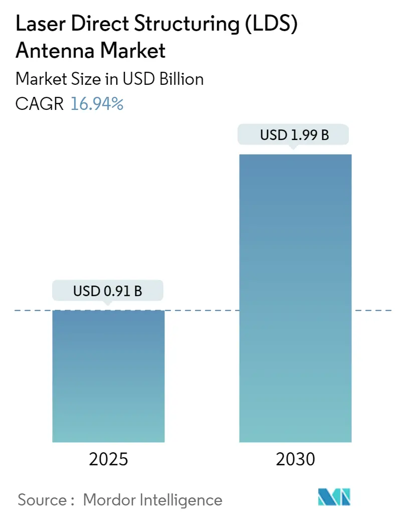 Laser Direct Structuring (LDS) Antenna Market Size Laser Direct Structuring (LDS) Antenna Market Summary