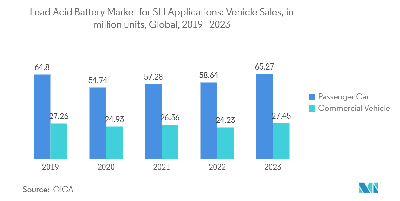 Lead Acid Battery Market For SLI Applications: Lead Acid Battery Market for SLI Applications: Vehicle Sales, in million units, Global, 2019 - 2023