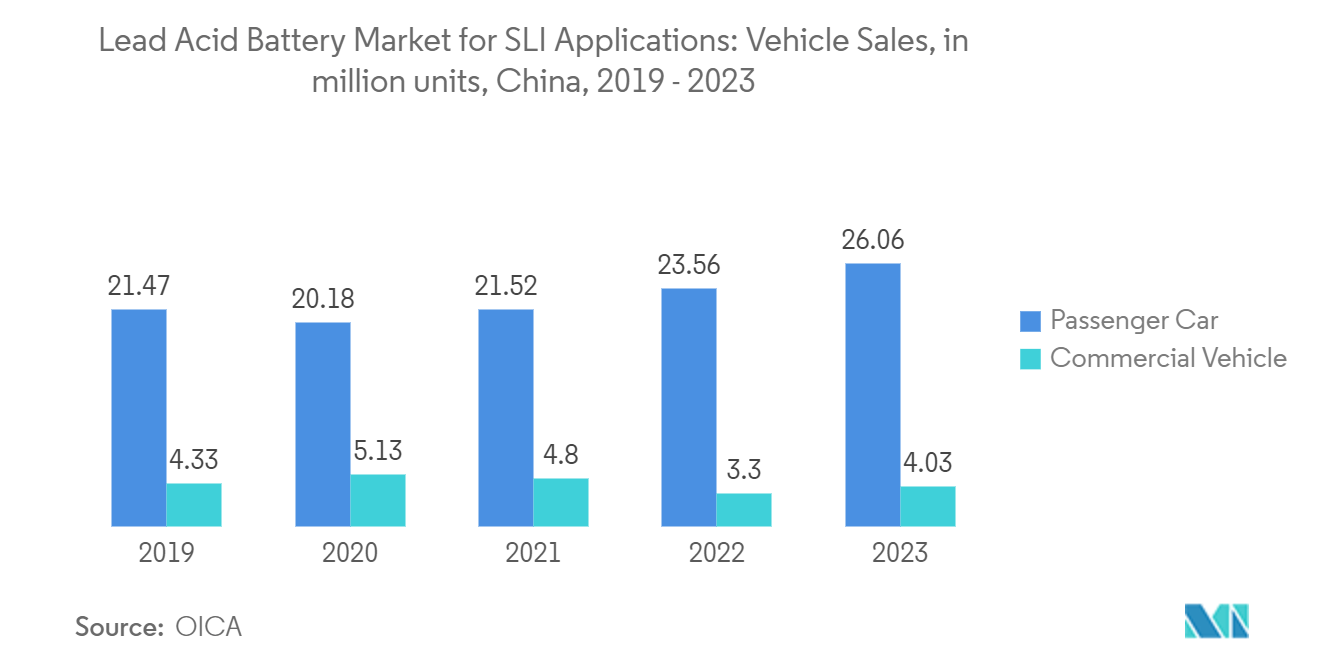 Lead Acid Battery Market For SLI Applications: Lead Acid Battery Market for SLI Applications: Vehicle Sales, in million units, China, 2019 - 2023