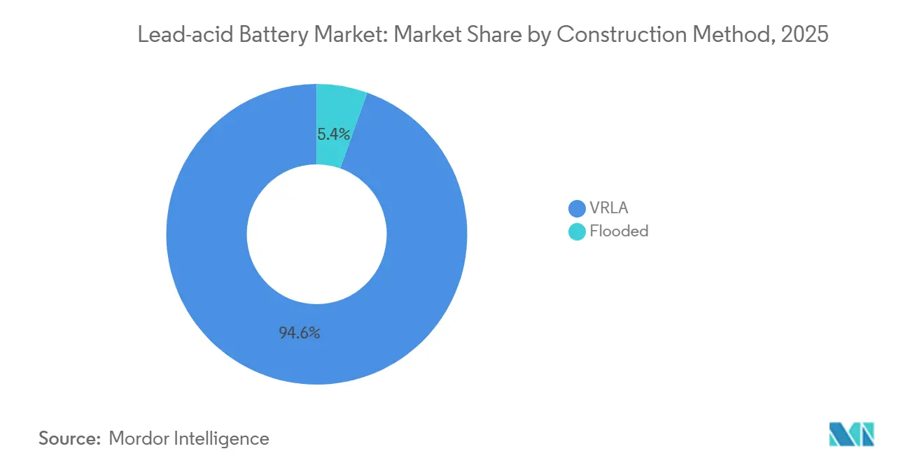 Part de March�� des Batteries au Plomb-Acide par M��thode de Construction, 2025