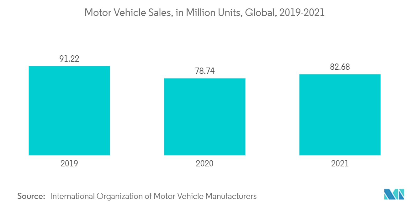 铅酸电池市场：2019-2021年全球机动车销量（百万辆）