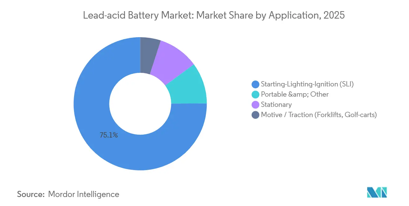 Lead-acid Battery Market: Market Share by Application