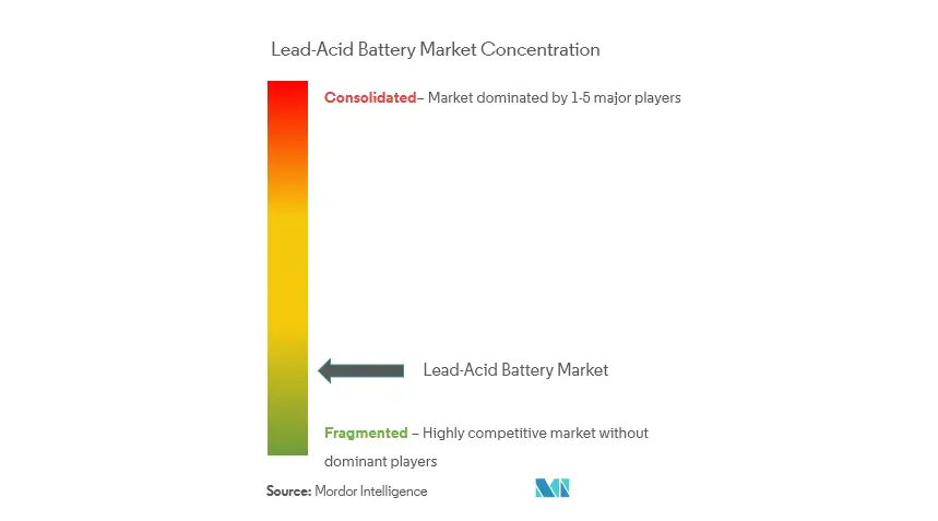 Concentración del mercado de baterías de plomo-ácido