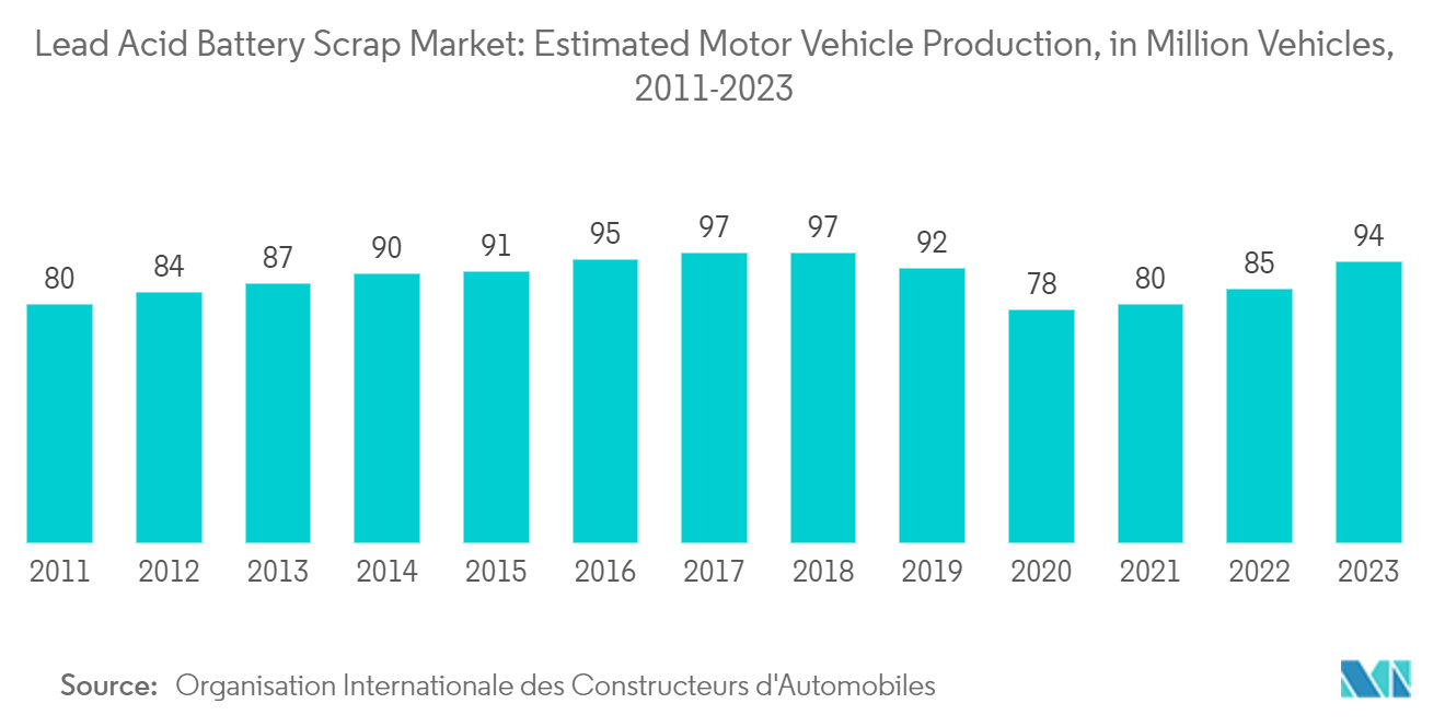 Lead Acid Battery Scrap Market: Estimated Motor Vehicle Production, in Million Vehicles, 2011-2023