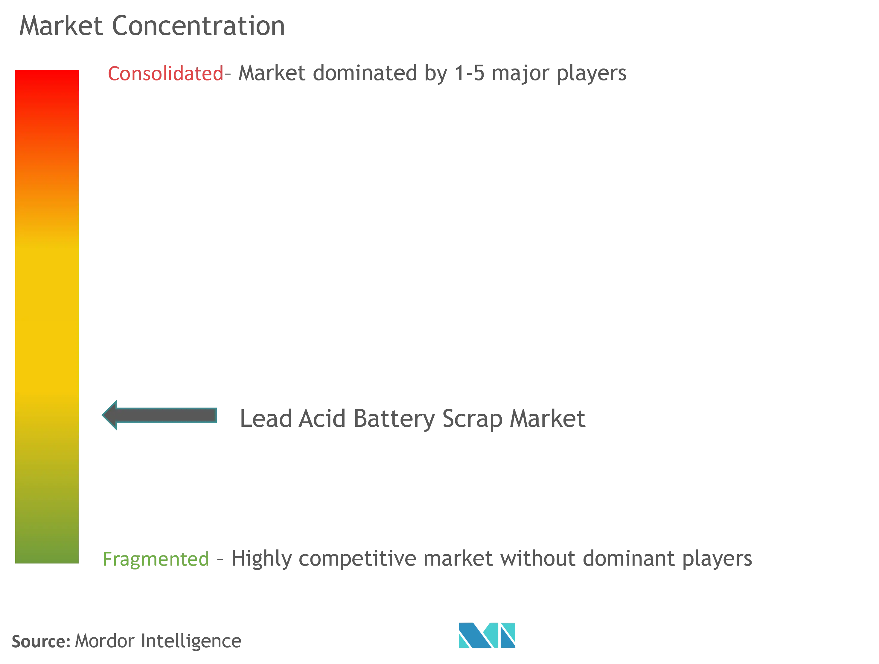 Lead Acid Battery Scrap Market Concentration