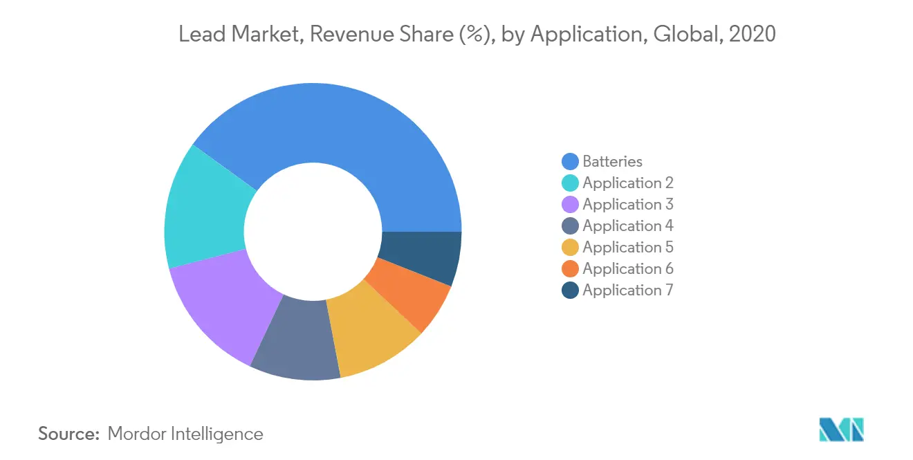 Lead Market, Revenue Share (%), By Application, Global, 2020