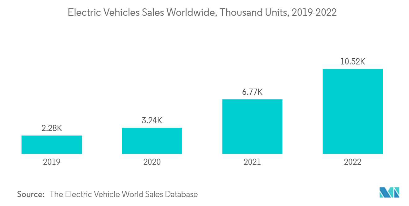 Mercado líder ventas de vehículos eléctricos en todo el mundo, miles de unidades, 2019-2022