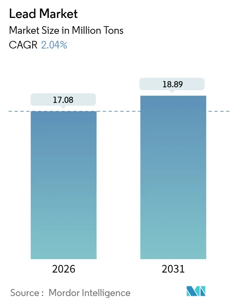 鉛市場（2026年 - 2031年）