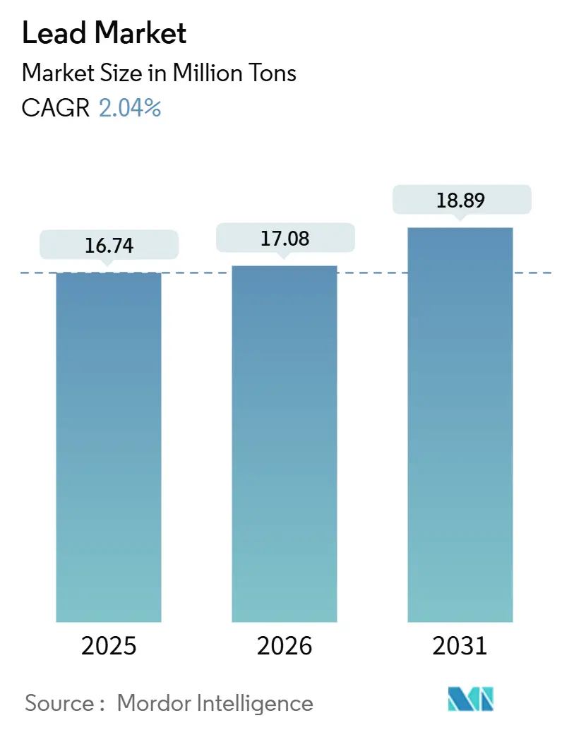 Lead Market (2026 - 2031)