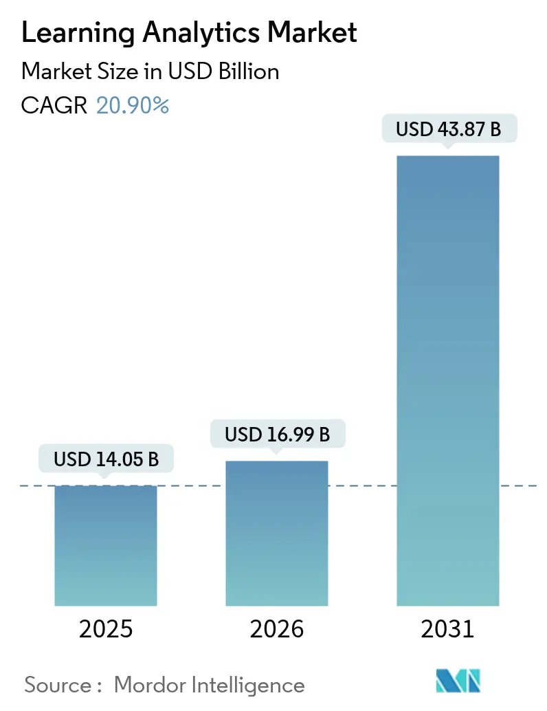 Mercato dell'analisi dell'apprendimento (2025-2030)