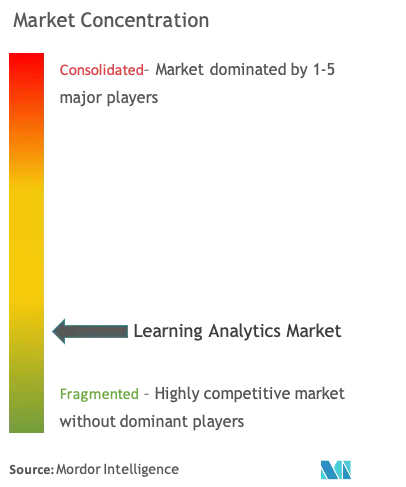 Learning Analytics Market Concentration