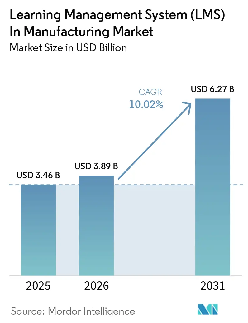 Learning Management System (LMS) In Manufacturing Market Summary