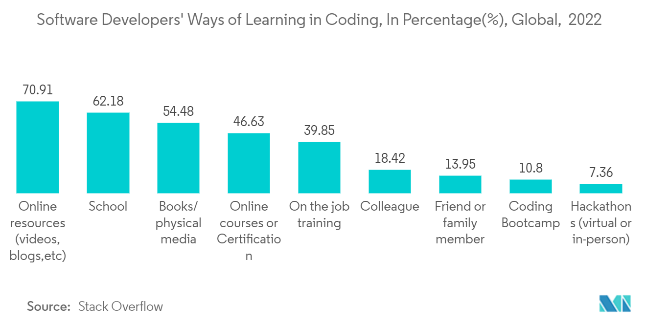学習管理システム（LMS）市場：ソフトウェア開発者のコーディング学習方法の割合（％）、世界、2022年