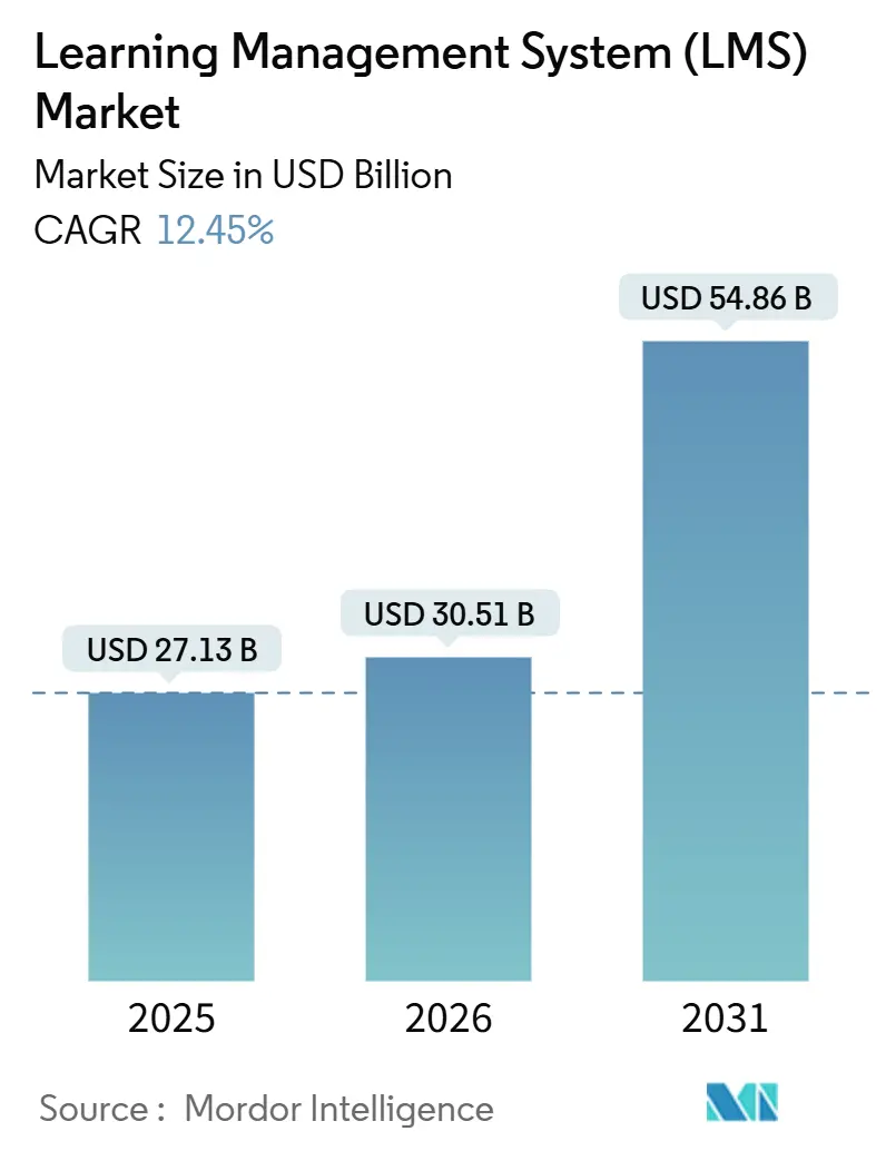 Learning Management System (LMS) Market (2026 - 2031)