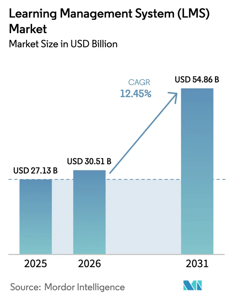 Learning Management System (LMS) Market (2026 - 2031)