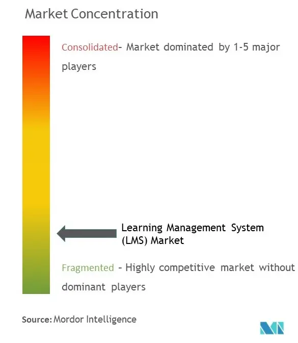 Lernmanagementsystem (LMS)Marktkonzentration