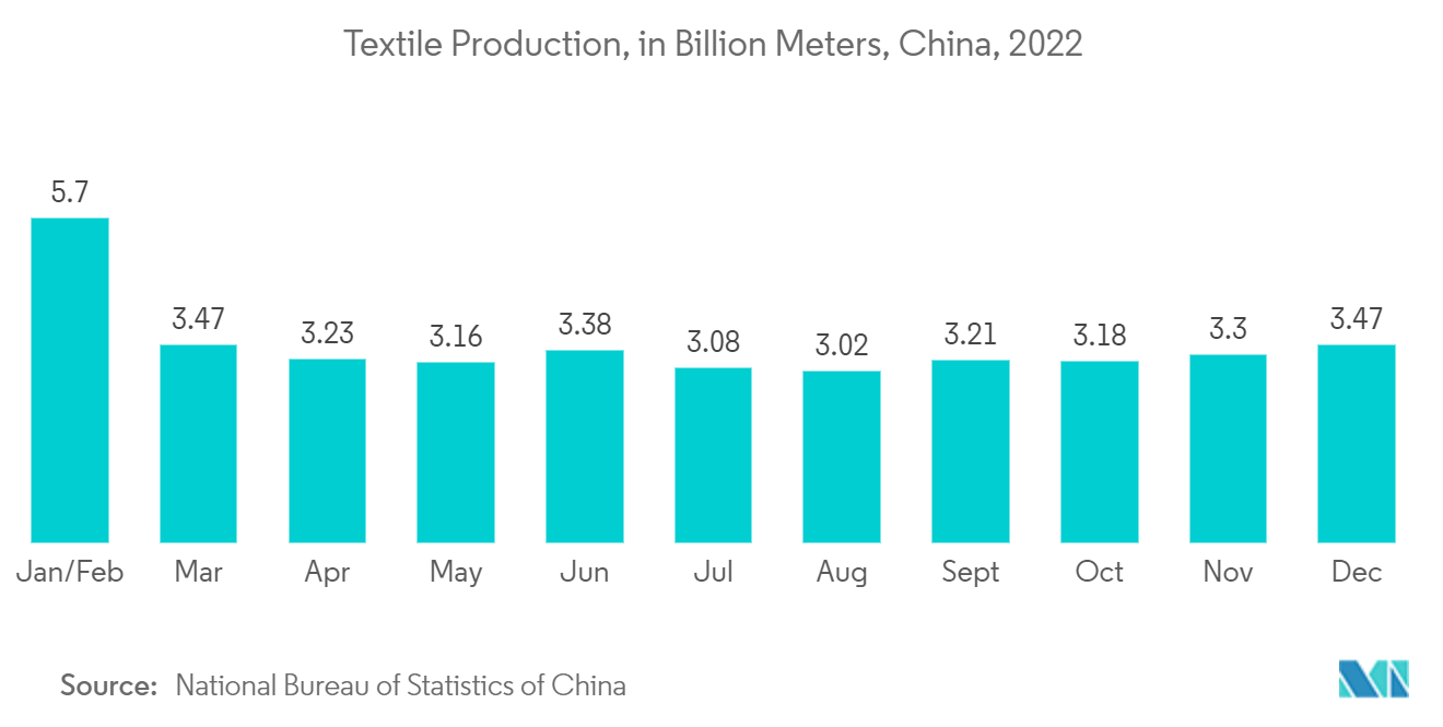 Mercado de productos químicos de cuero - Producción textil, en miles de millones de metros, China, 2022