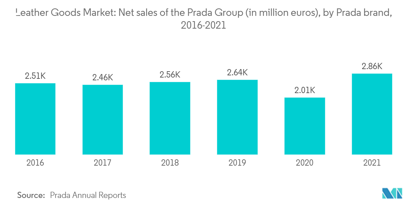 皮革製品市場：プラダ・グループのプラダブランド別売上高（単位：百万ユーロ、2016-2021年