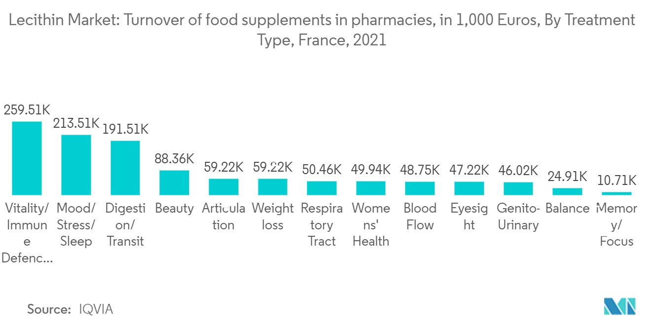 Marché de la Lécithine - Marché de la Lécithine  Chiffre d'affaires des compléments alimentaires en pharmacie, en 1 000 Euros, Par Type de Traitement, France, 2021