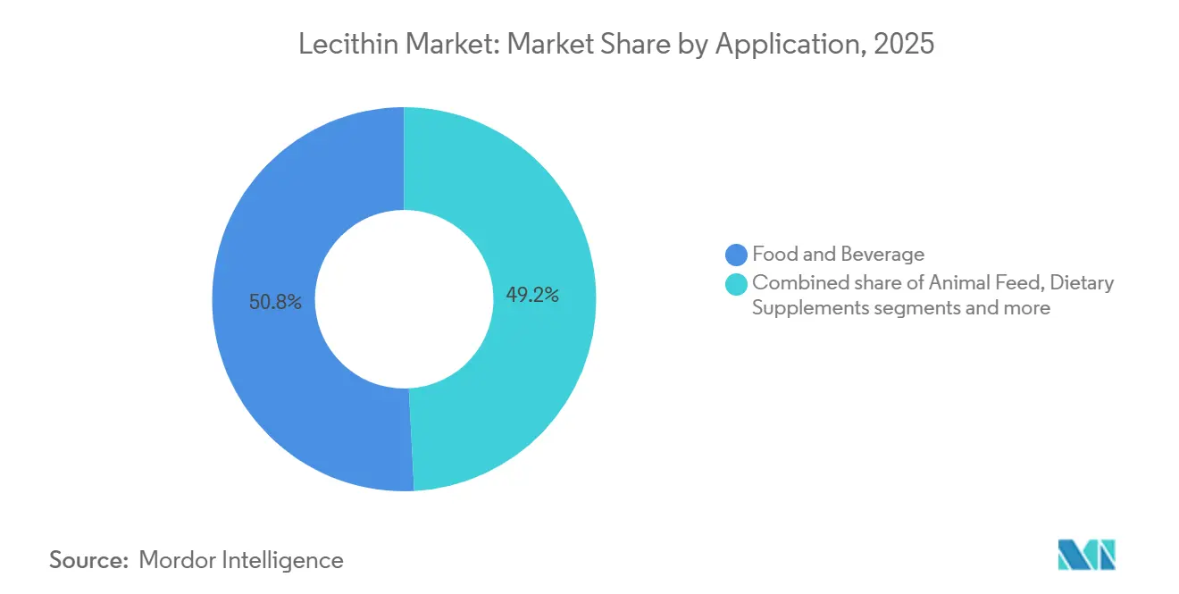 Lecithin Market: Market Share by Application