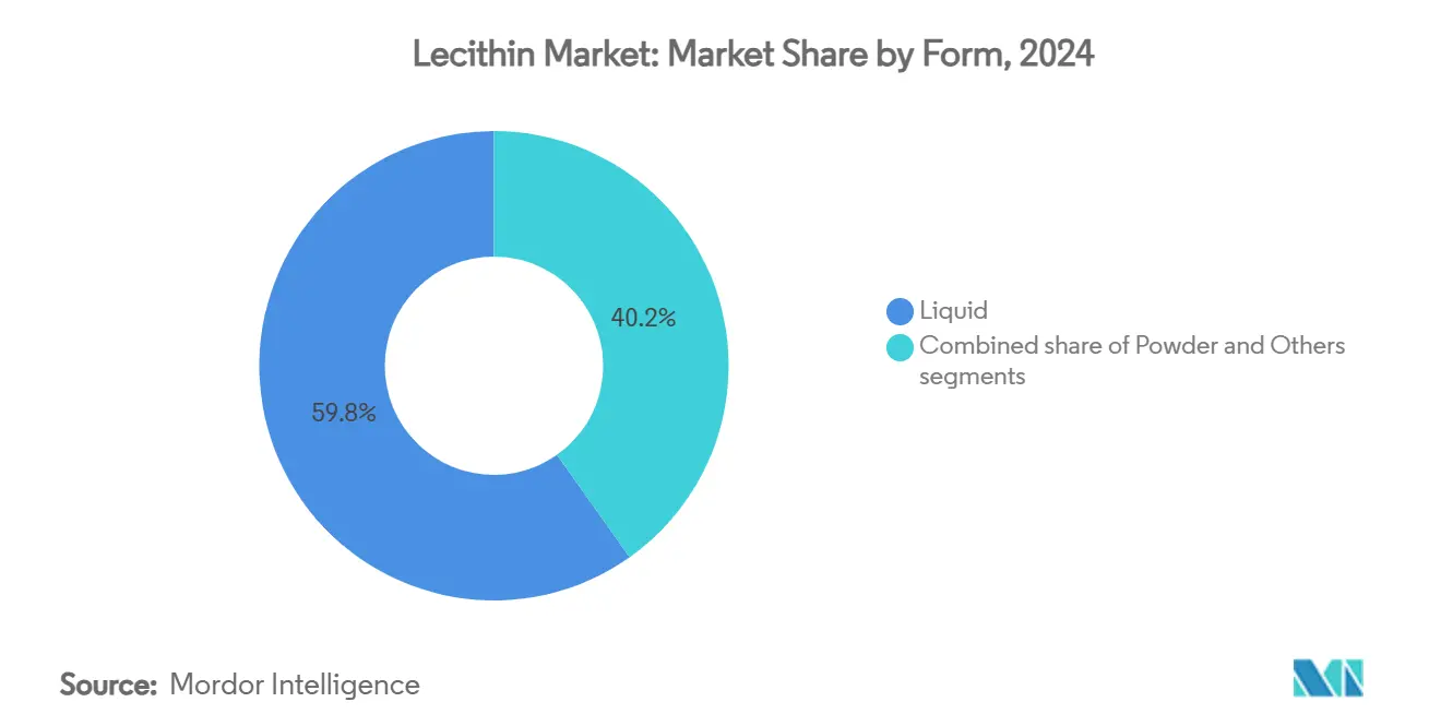 Lecithin Market: Market Share by Form