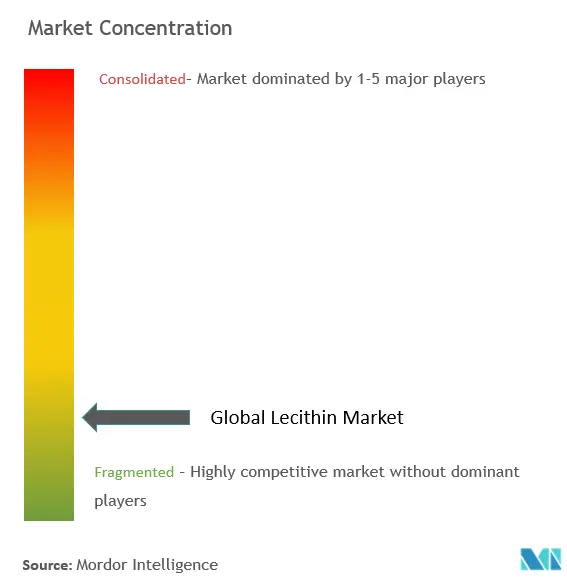 Concentración del mercado de lecitina