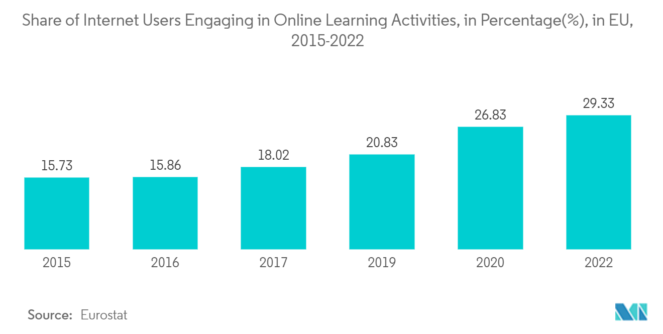 Lecture Capture Systems Market - Share of Internet Users Engaging in Online Learning Activities