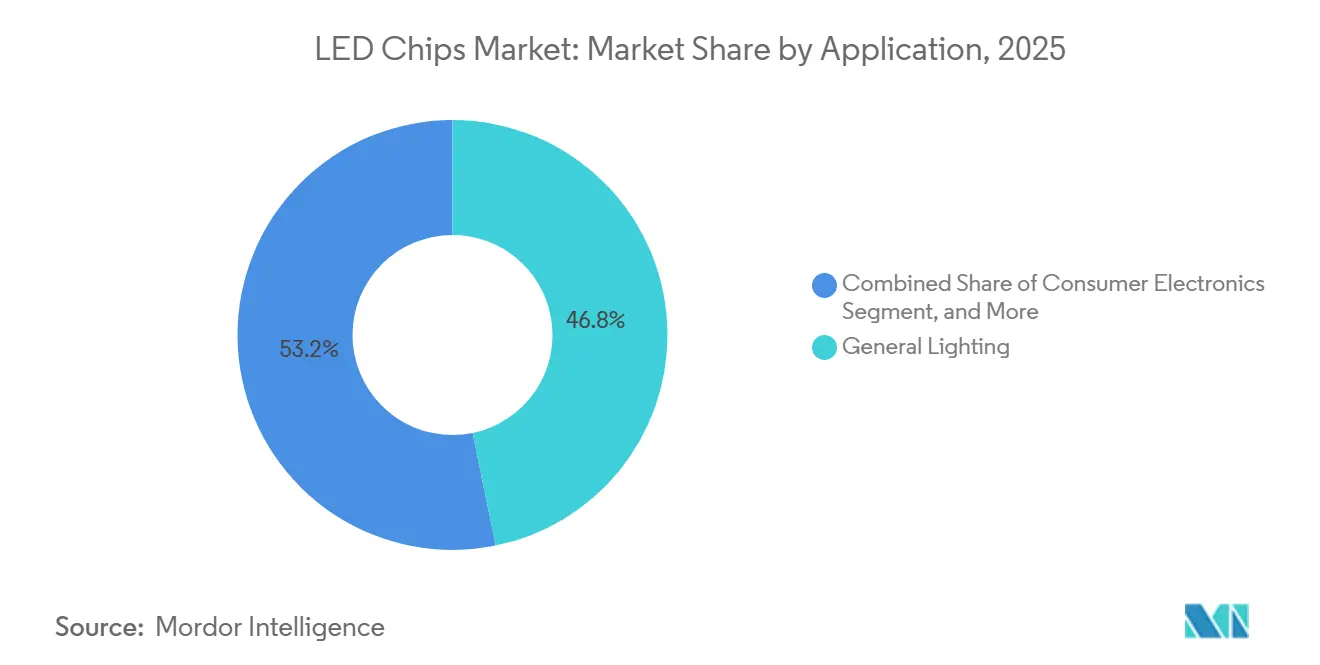 LED Chips Market Share by Application, 2025